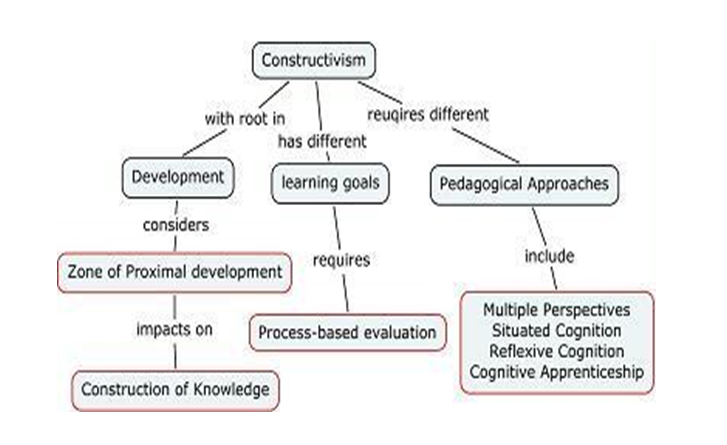 Constructivism in Education